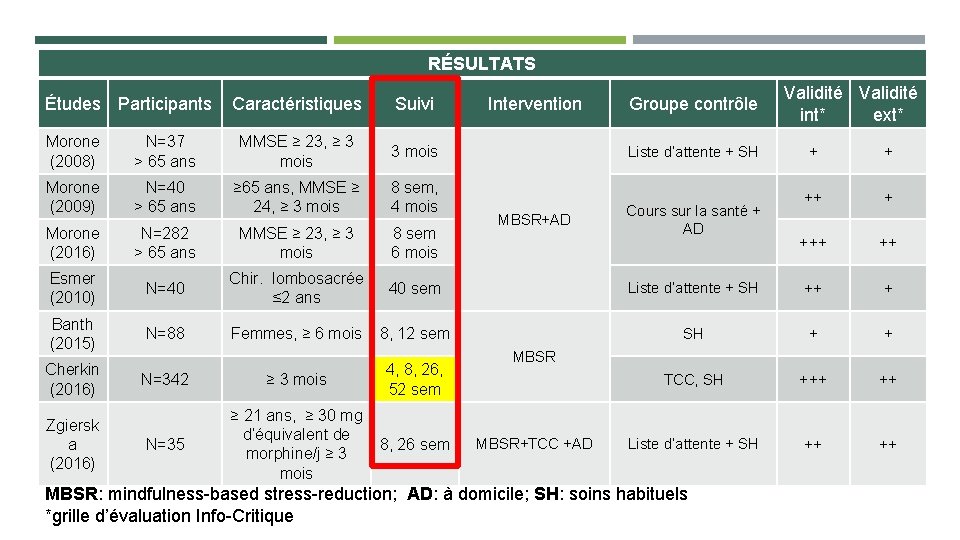 RÉSULTATS Études Participants Caractéristiques Suivi Morone (2008) N=37 > 65 ans MMSE ≥ 23,