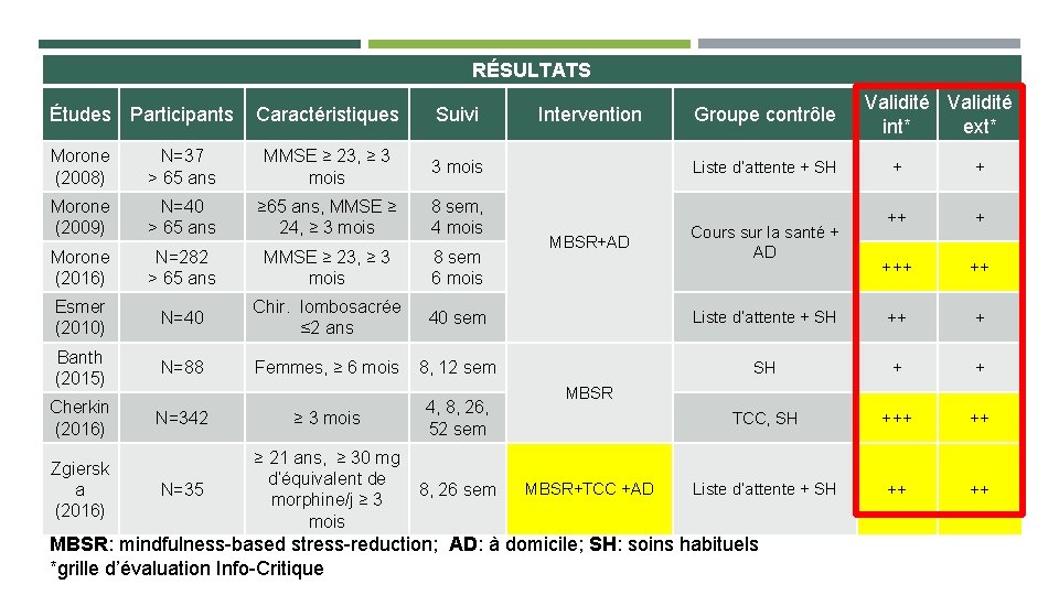 RÉSULTATS Études Participants Caractéristiques Suivi Morone (2008) N=37 > 65 ans MMSE ≥ 23,