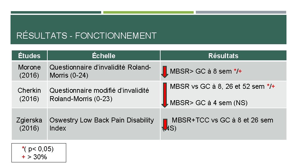 RÉSULTATS - FONCTIONNEMENT Études Morone (2016) Échelle Questionnaire d’invalidité Roland. Morris (0 -24) Cherkin