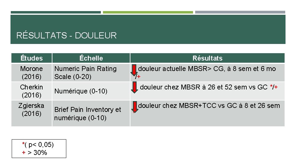 RÉSULTATS - DOULEUR Études Morone (2016) Cherkin (2016) Zgierska (2016) *( p< 0, 05)