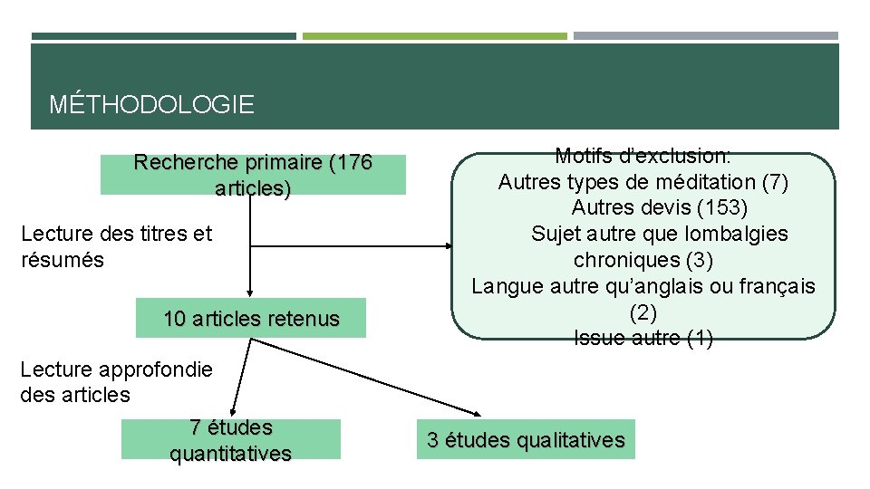 MÉTHODOLOGIE Recherche primaire (176 articles) Lecture des titres et résumés 10 articles retenus Lecture