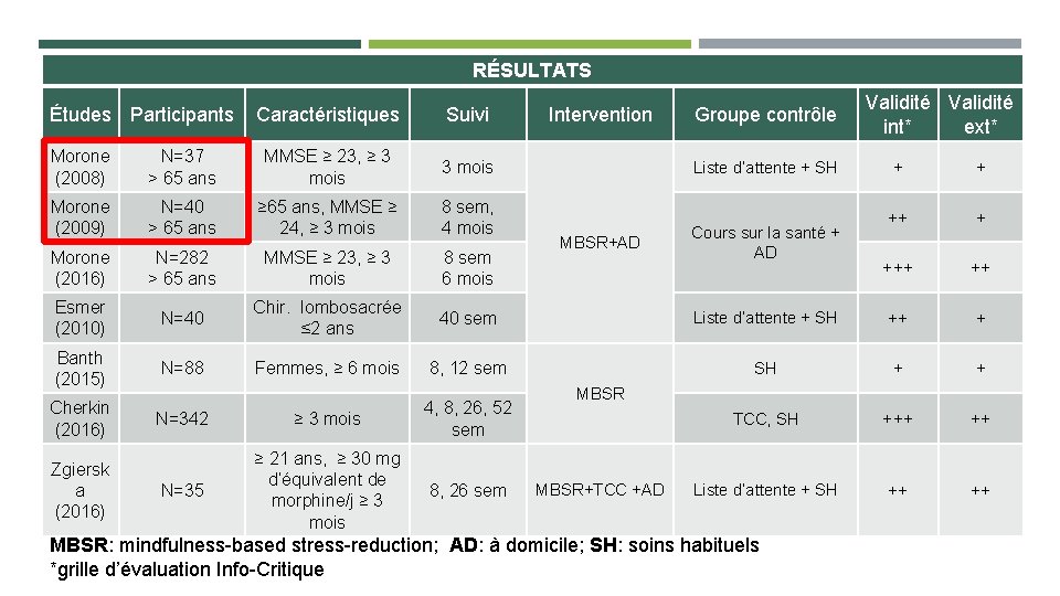 RÉSULTATS Études Participants Caractéristiques Suivi Morone (2008) N=37 > 65 ans MMSE ≥ 23,