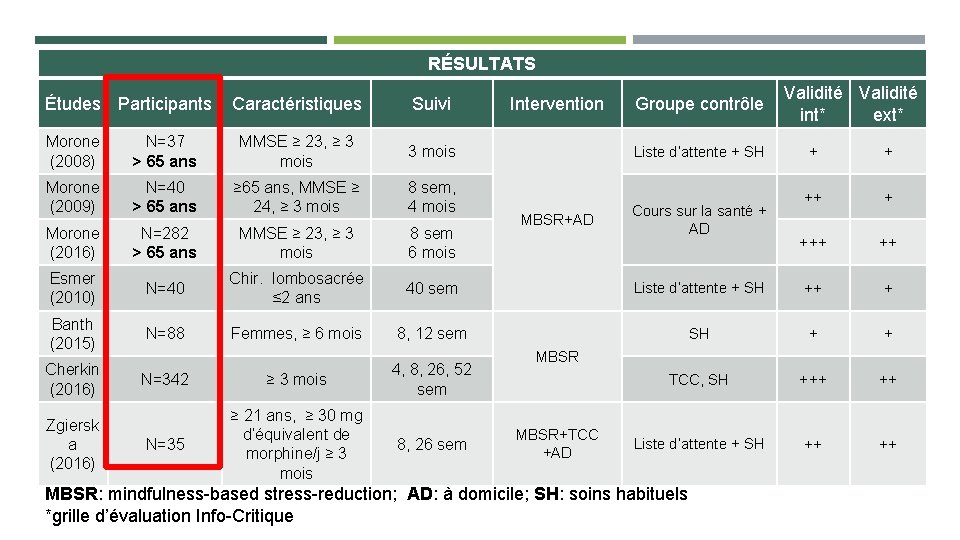 RÉSULTATS Études Participants Caractéristiques Suivi Morone (2008) N=37 > 65 ans MMSE ≥ 23,