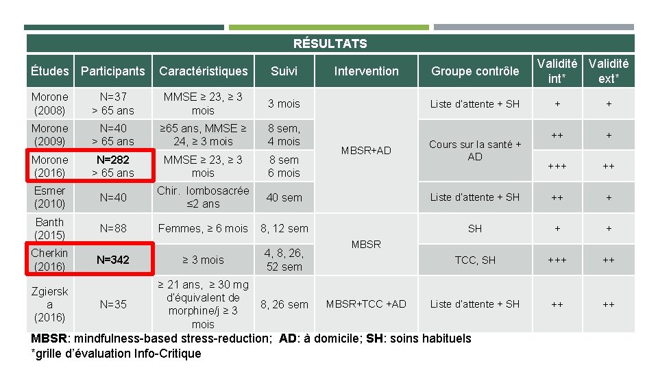 RÉSULTATS Études Participants Caractéristiques Suivi Morone (2008) N=37 > 65 ans MMSE ≥ 23,