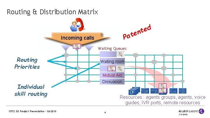 Routing & Distribution Matrix d te n e Pat Incoming calls Waiting Queues Routing