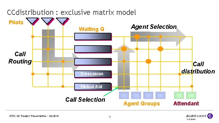 CCdistribution : exclusive matrix model Pilots Agent Selection Waiting Q Call Routing Call distribution