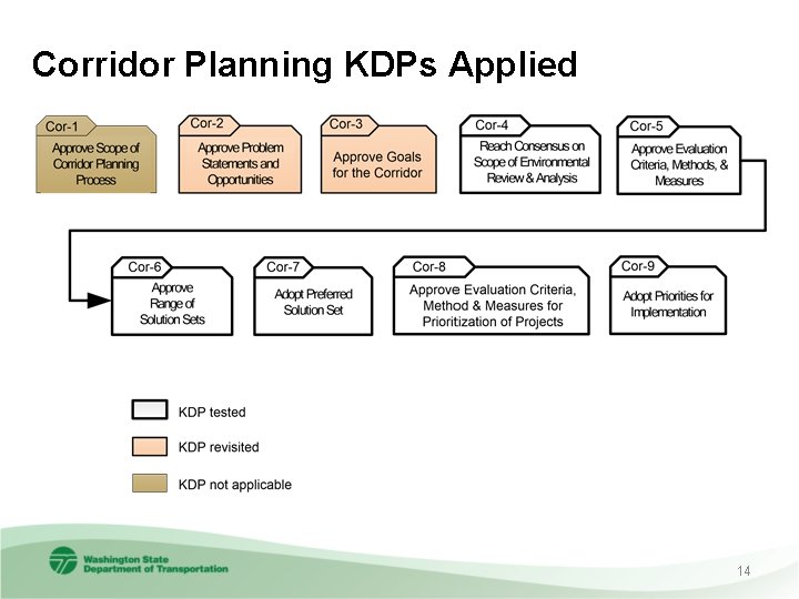 Corridor Planning KDPs Applied 14 