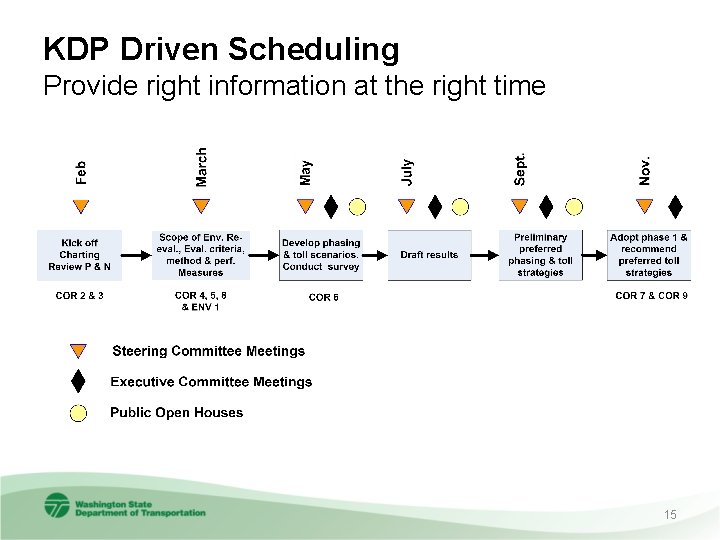 KDP Driven Scheduling Provide right information at the right time 15 