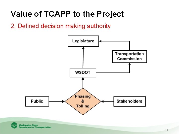Value of TCAPP to the Project 2. Defined decision making authority 17 
