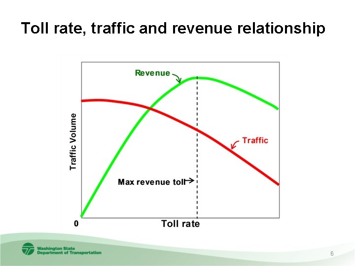 Toll rate, traffic and revenue relationship 6 
