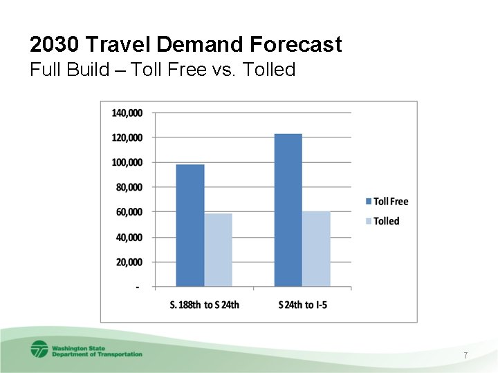 2030 Travel Demand Forecast Full Build – Toll Free vs. Tolled 7 