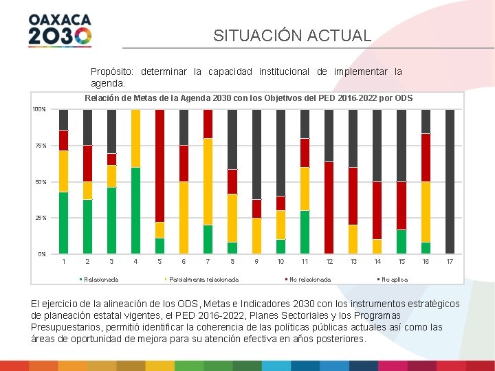 SITUACIÓN ACTUAL Propósito: determinar la capacidad institucional de implementar la agenda. Relación de Metas