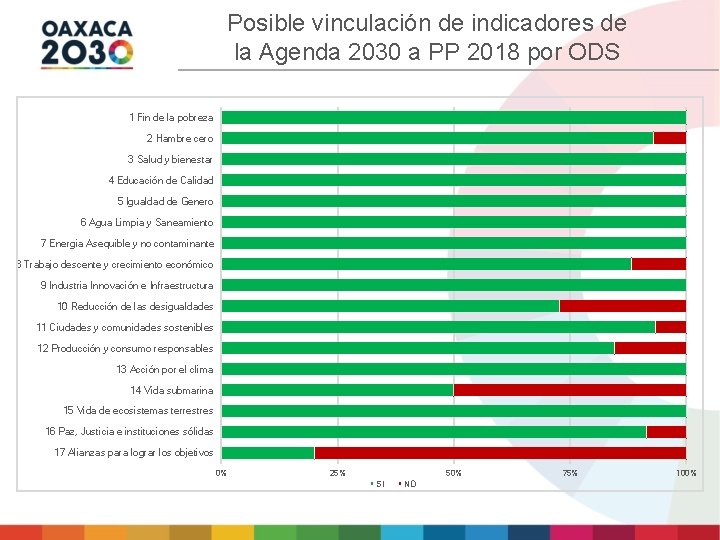 Posible vinculación de indicadores de la Agenda 2030 a PP 2018 por ODS 1