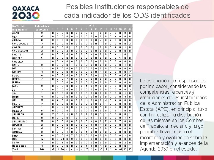 Posibles Instituciones responsables de cada indicador de los ODS identificados Institución responsable CADH CEA