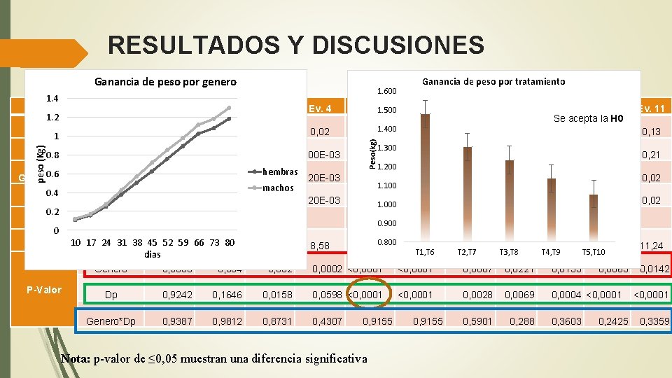 RESULTADOS Y DISCUSIONES Ganancia de peso por genero GANANCIA DE PESO peso (Kg) Genero