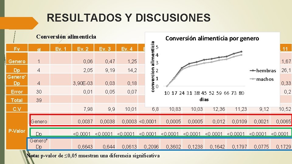 RESULTADOS Y DISCUSIONES Fv gl Ev. 1 Genero 1 0, 06 0, 47 1,