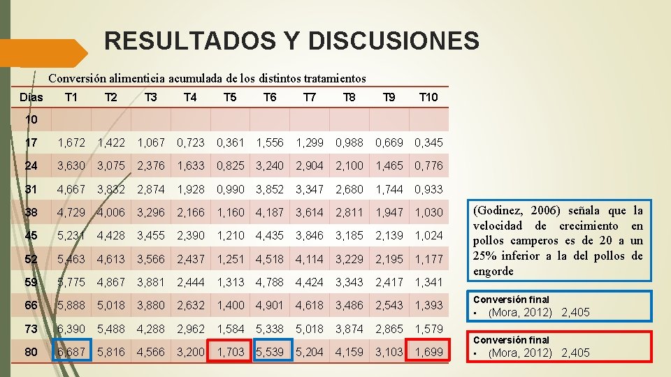 RESULTADOS Y DISCUSIONES Conversión alimenticia acumulada de los distintos tratamientos Días T 1 T