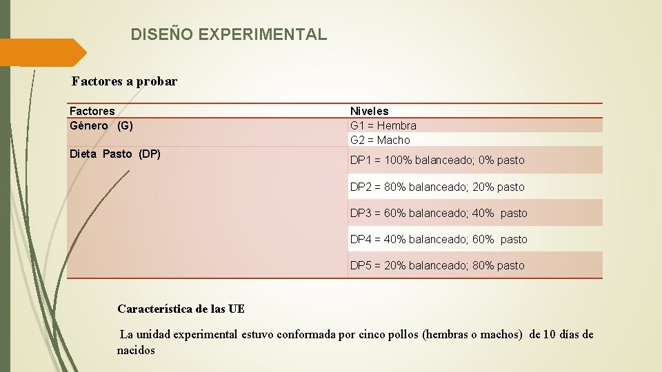 DISEÑO EXPERIMENTAL Factores a probar Factores Género (G) Dieta Pasto (DP) Niveles G 1