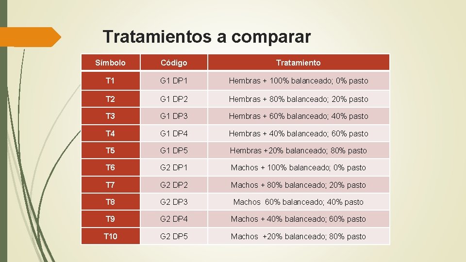 Tratamientos a comparar Símbolo Código Tratamiento T 1 G 1 DP 1 Hembras +