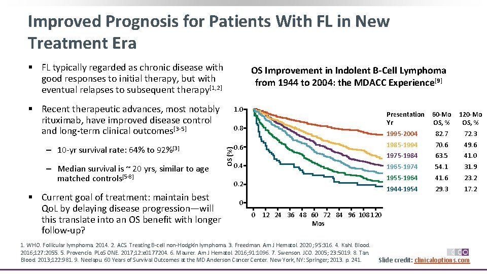Improved Prognosis for Patients With FL in New Treatment Era § FL typically regarded