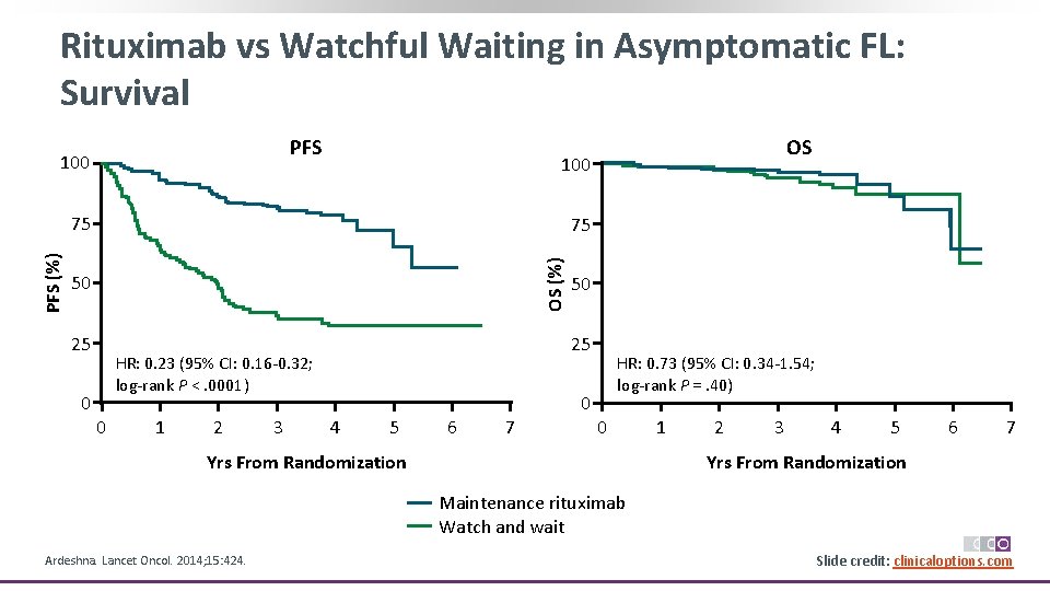 Rituximab vs Watchful Waiting in Asymptomatic FL: Survival PFS 100 75 75 OS (%)