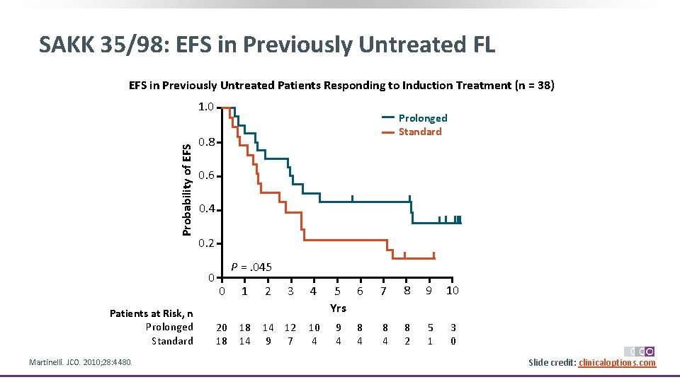 SAKK 35/98: EFS in Previously Untreated FL EFS in Previously Untreated Patients Responding to