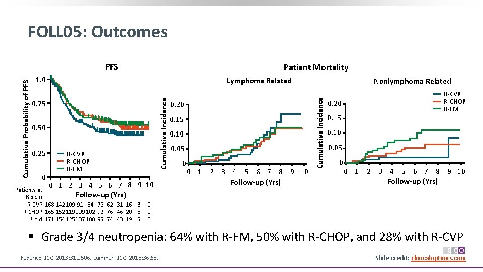 FOLL 05: Outcomes Patient Mortality 1. 0 Lymphoma Related 0. 75 0. 50 0.