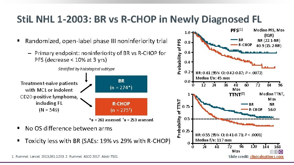Sti. L NHL 1 -2003: BR vs R-CHOP in Newly Diagnosed FL PFS[1] Median