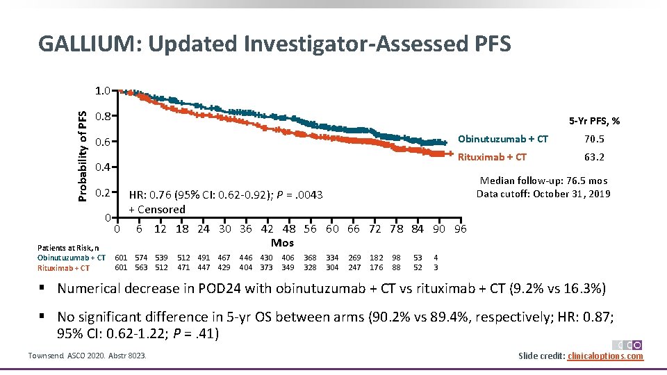 GALLIUM: Updated Investigator-Assessed PFS Probability of PFS 1. 0 0. 8 5 -Yr PFS,