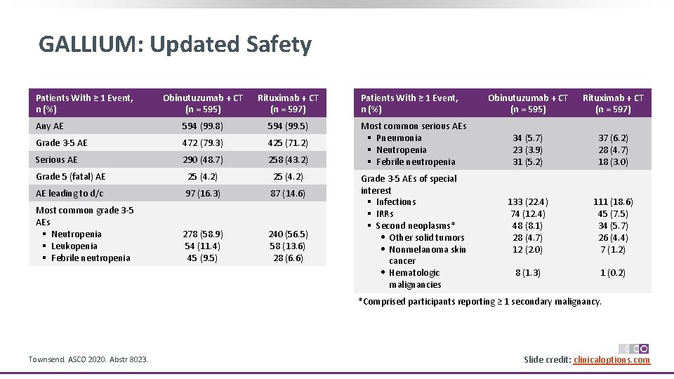 GALLIUM: Updated Safety Patients With ≥ 1 Event, n (%) Obinutuzumab + CT (n