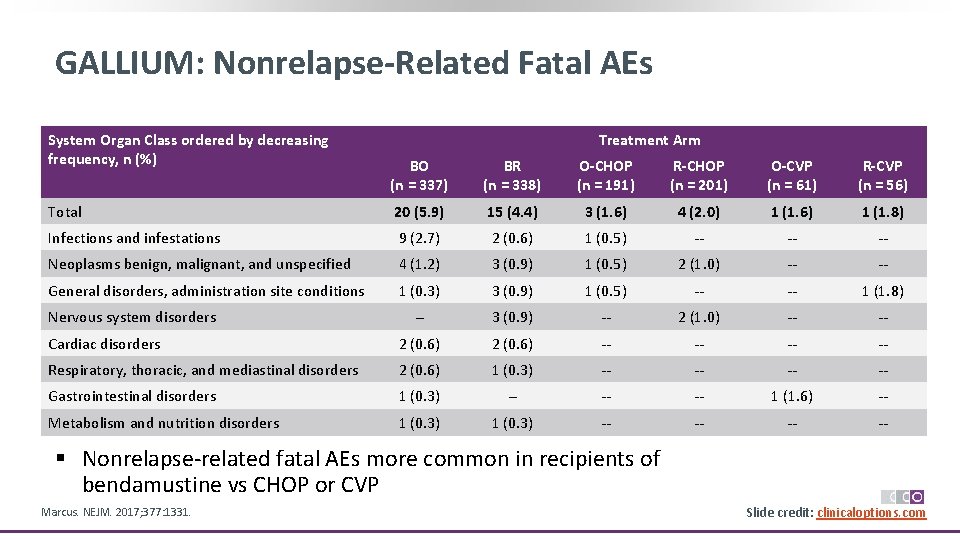 GALLIUM: Nonrelapse-Related Fatal AEs System Organ Class ordered by decreasing frequency, n (%) Treatment