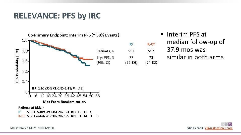 RELEVANCE: PFS by IRC PFS Probability (IRC) 1. 0 Co-Primary Endpoint: Interim PFS (~