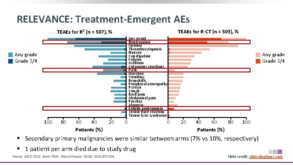 RELEVANCE: Treatment-Emergent AEs TEAEs for R-CT (n = 503), % TEAEs for R 2