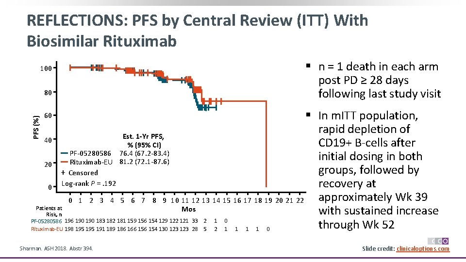 REFLECTIONS: PFS by Central Review (ITT) With Biosimilar Rituximab 100 80 § n =