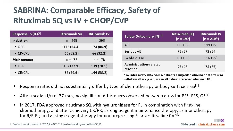 SABRINA: Comparable Efficacy, Safety of Rituximab SQ vs IV + CHOP/CVP Response, n (%)[1]