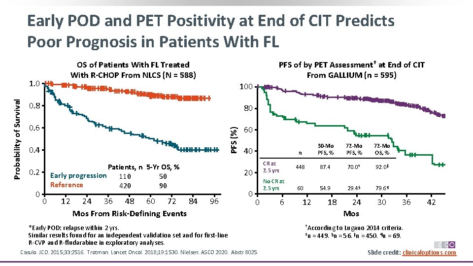 Early POD and PET Positivity at End of CIT Predicts Poor Prognosis in Patients