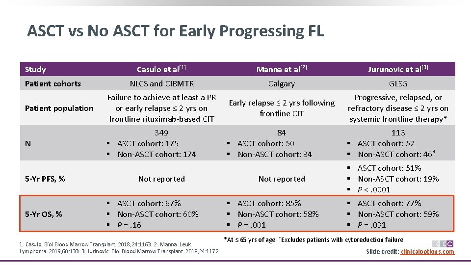 ASCT vs No ASCT for Early Progressing FL Study Casulo et al[1] Manna et