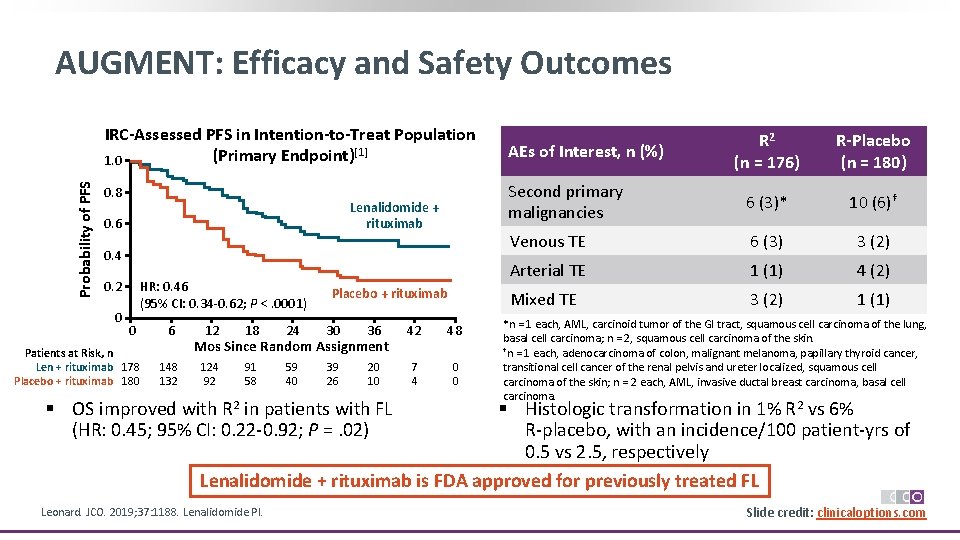 AUGMENT: Efficacy and Safety Outcomes Probability of PFS IRC-Assessed PFS in Intention-to-Treat Population (Primary
