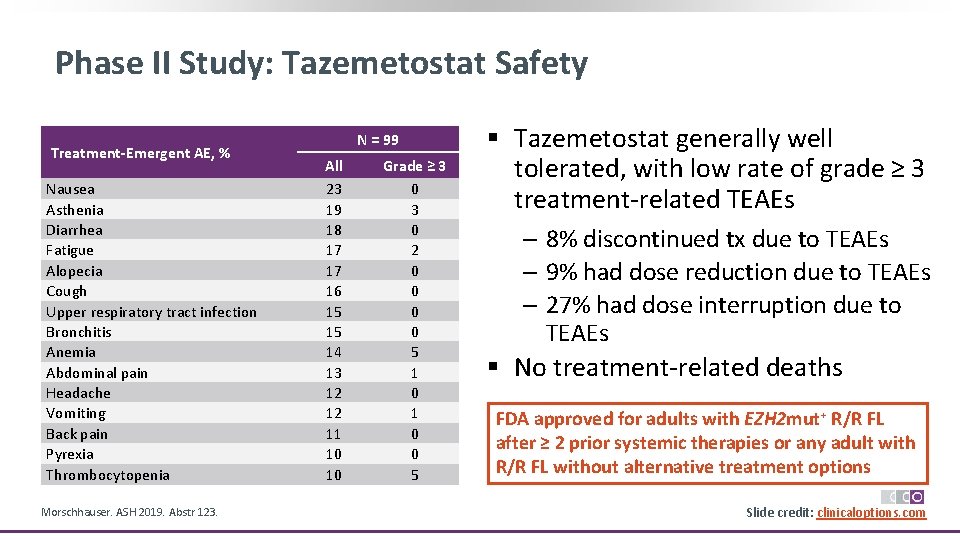 Phase II Study: Tazemetostat Safety Treatment-Emergent AE, % Nausea Asthenia Diarrhea Fatigue Alopecia Cough