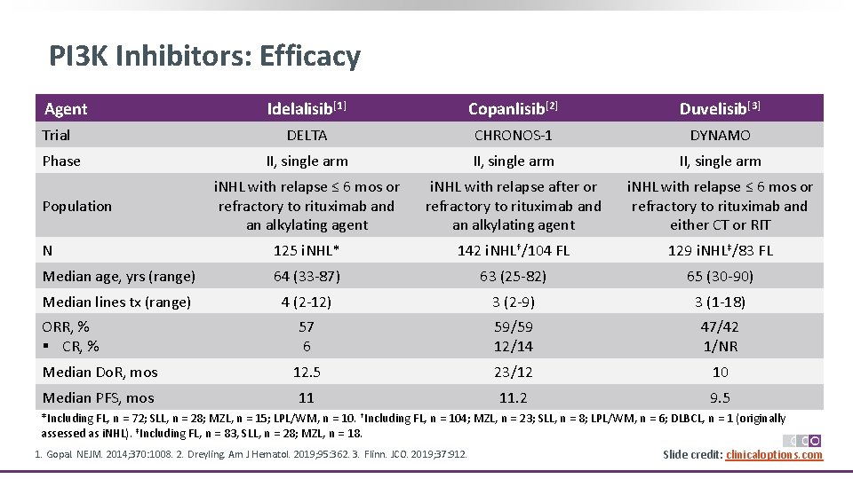 PI 3 K Inhibitors: Efficacy Agent Idelalisib[1] Copanlisib[2] Duvelisib[3] DELTA CHRONOS‐ 1 DYNAMO II,