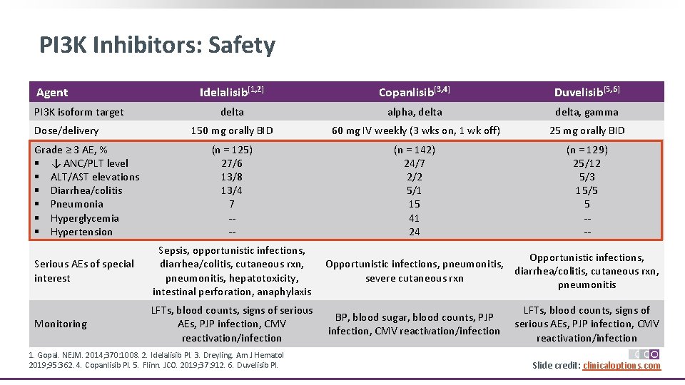 PI 3 K Inhibitors: Safety Agent Idelalisib[1, 2] Copanlisib[3, 4] Duvelisib[5, 6] delta alpha,