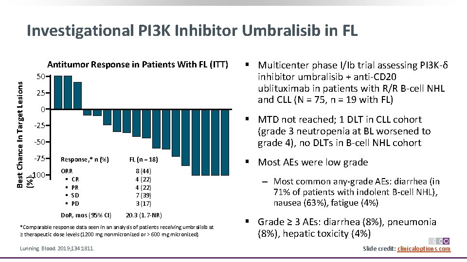 Investigational PI 3 K Inhibitor Umbralisib in FL Best Chance In Target Lesions (%)
