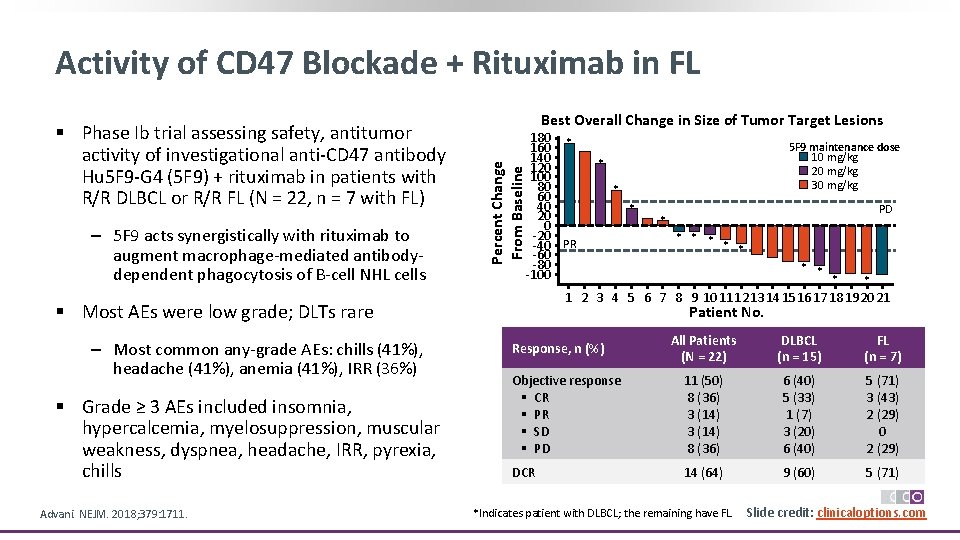 Activity of CD 47 Blockade + Rituximab in FL ‒ 5 F 9 acts