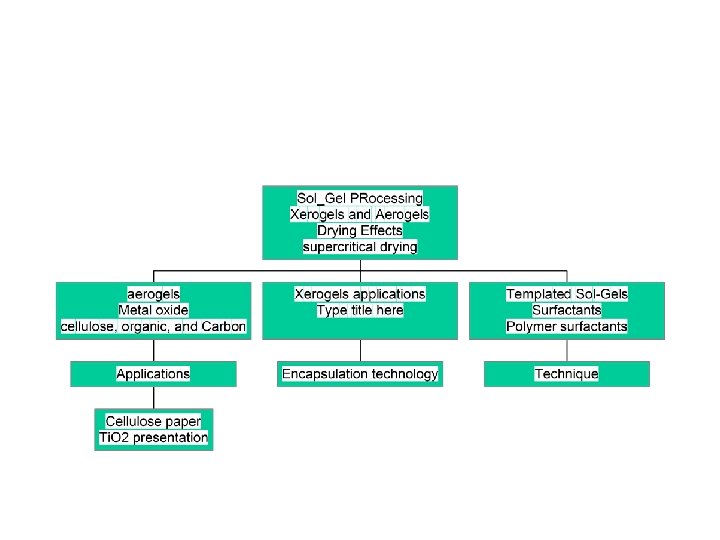 Stages in the Formation of a Collodal Particle