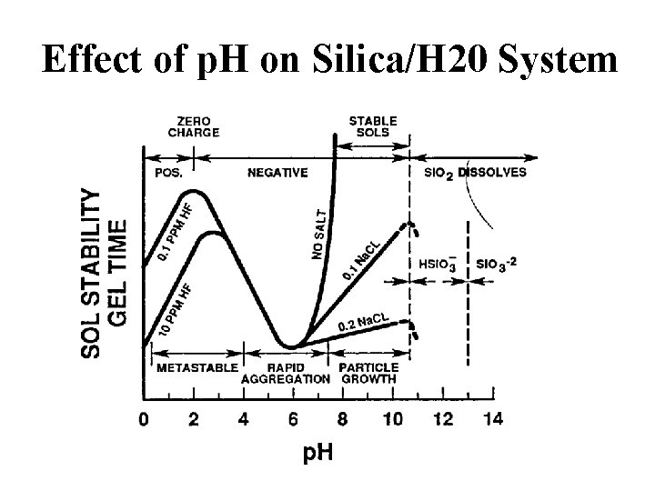 Stages in the Formation of a Collodal Particle
