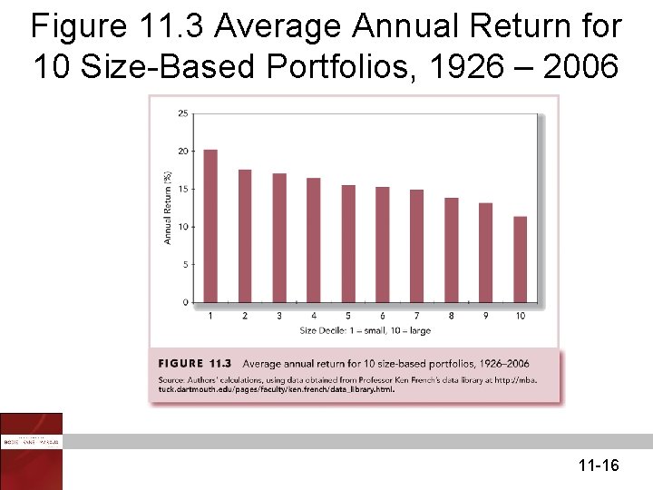 Figure 11. 3 Average Annual Return for 10 Size-Based Portfolios, 1926 – 2006 11
