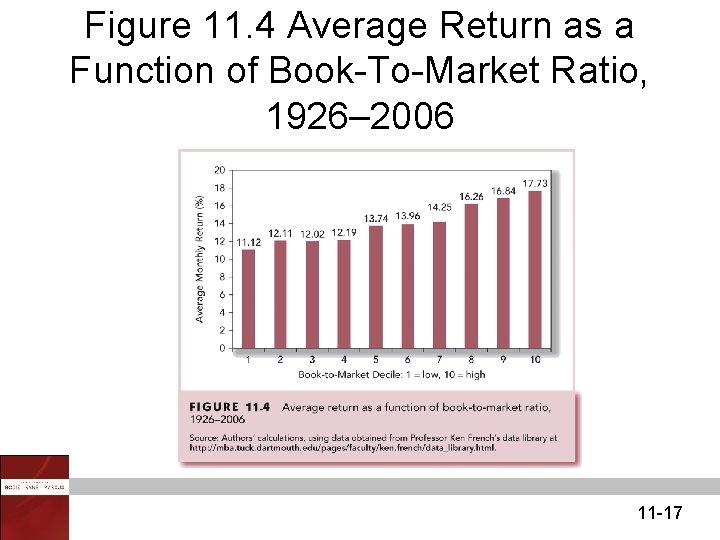 Figure 11. 4 Average Return as a Function of Book-To-Market Ratio, 1926– 2006 11