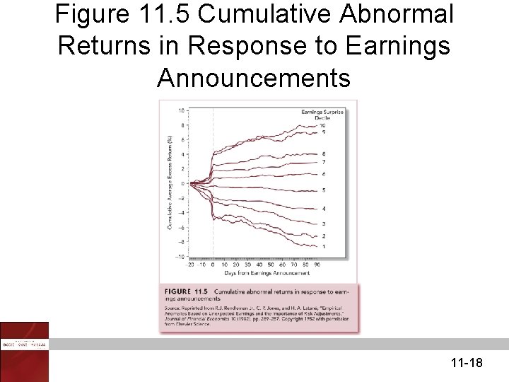 Figure 11. 5 Cumulative Abnormal Returns in Response to Earnings Announcements 11 -18 
