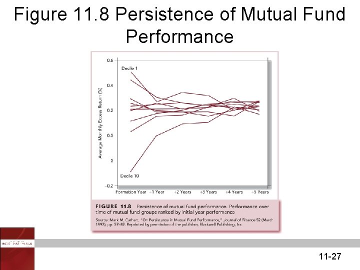 Figure 11. 8 Persistence of Mutual Fund Performance 11 -27 