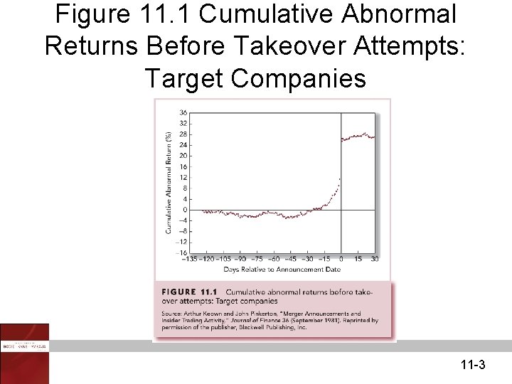 Figure 11. 1 Cumulative Abnormal Returns Before Takeover Attempts: Target Companies 11 -3 